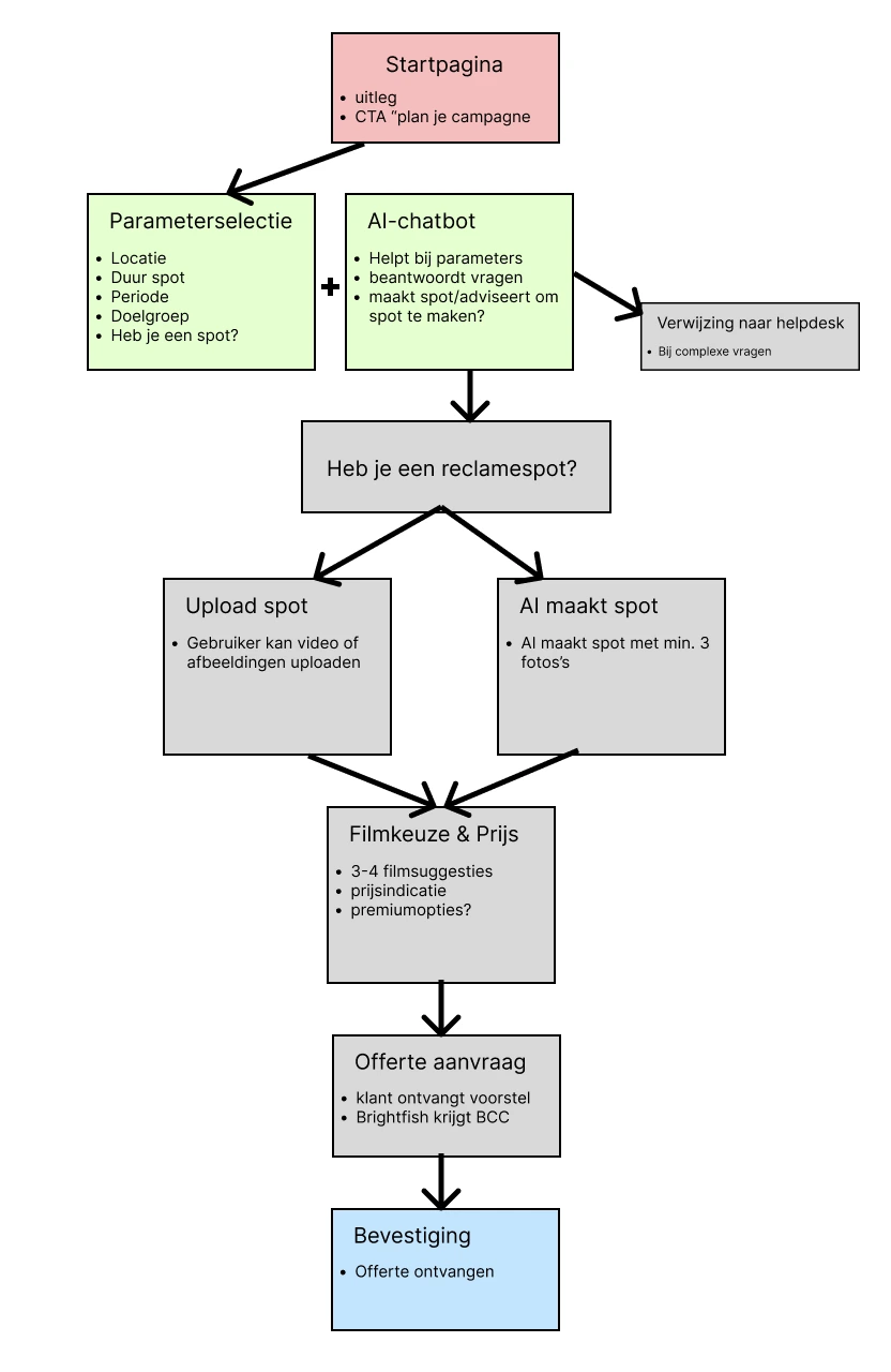 Flowchart van het Brightfish Campaign Planner proces